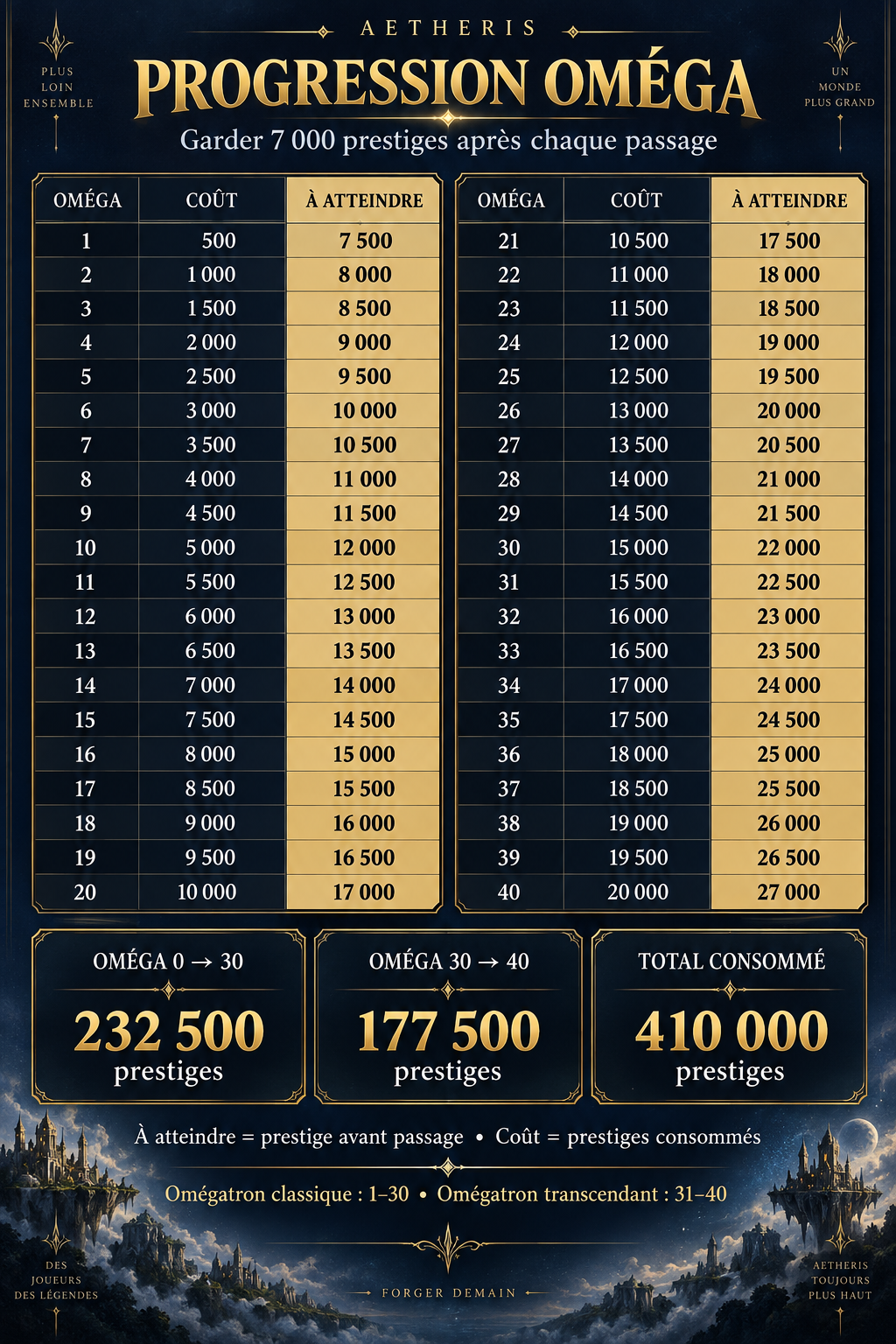 Tableau Oméga 1 à 40 : coûts et objectifs pour conserver 7 000 prestiges
